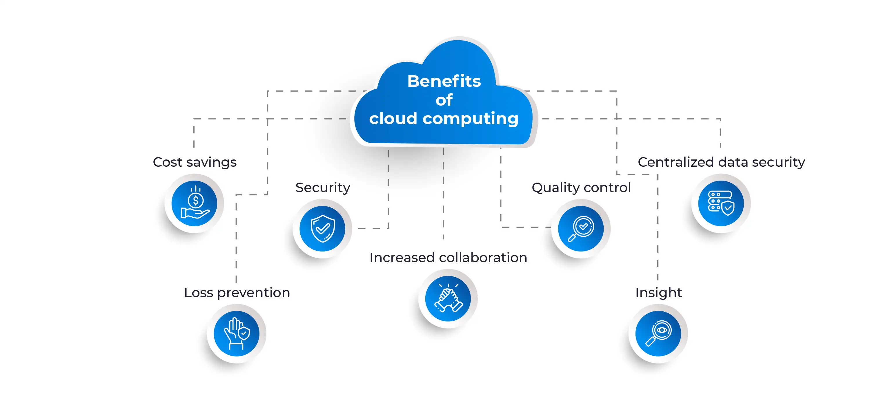 Cloud Benefits